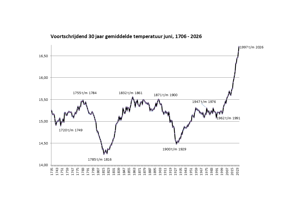 30 jaar voortschrijdend gemiddelde juni temperatuur in Nederland